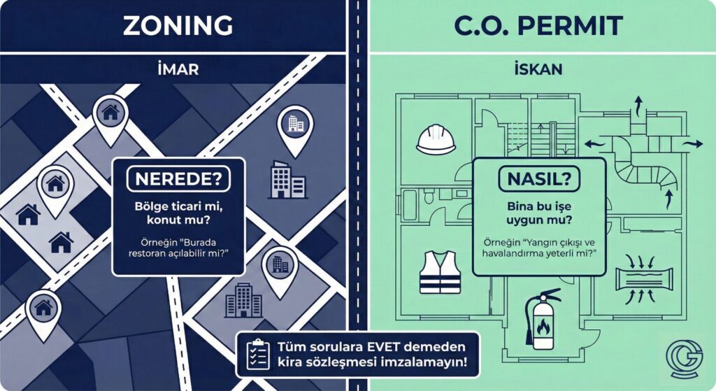 amerika'da iş yeri açmak imar iskan karşıllaştırması